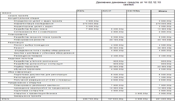 Курсовая работа: Анализ системы управления Челябинского филиала ОАО Уралсвязьинформ