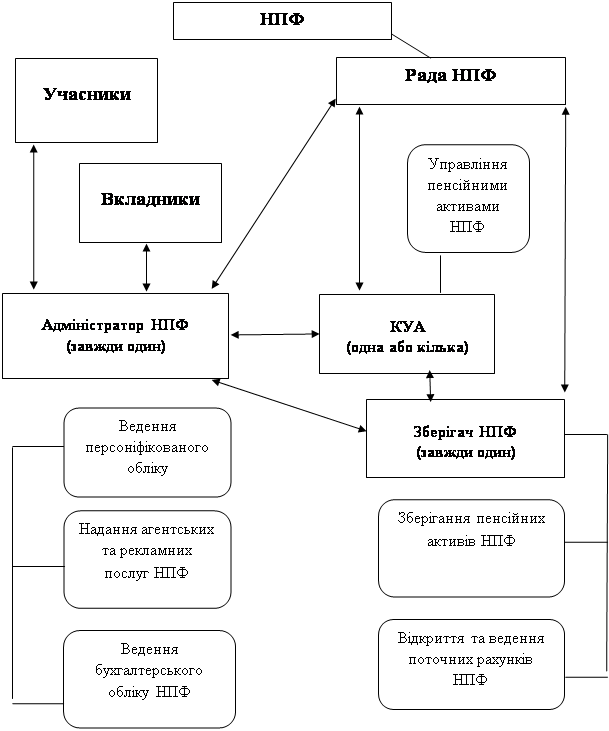 Курсовая работа: Розвиток недержавних пенсійних фондів в Україні