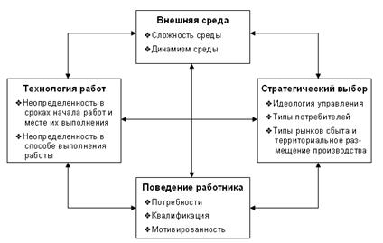 Контрольная работа: Методы формирования и поддержания организационной структуры