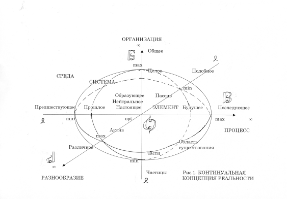 Реферат: Основные тектологические принципы организации и их сущность