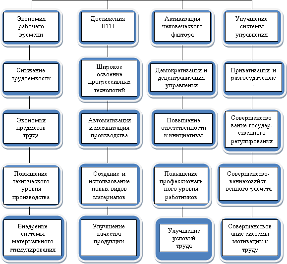 Курсовая работа по теме Основные типы производственных структур предприятия, пути их совершенствования на примере ОАО 'Беларускалий'