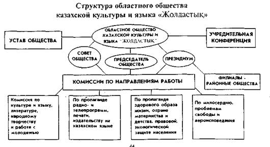 Контрольная работа по теме Образование Казахского ханства в XV веке