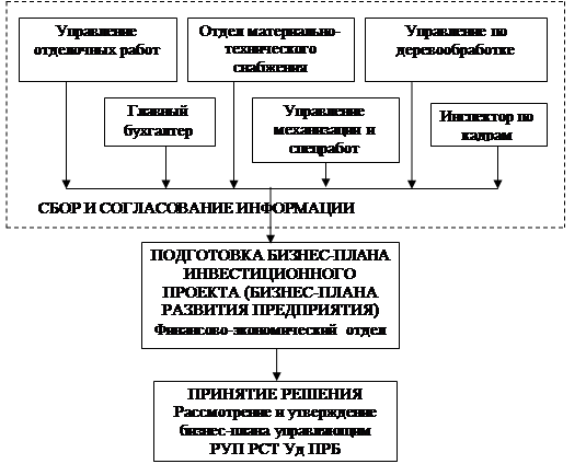  Отчет по практике по теме Анализ результатов деятельности РУП 
