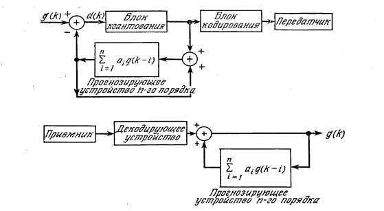 Реферат: Дискретизация и квантование сигналов погрешности дискретизации и квантования