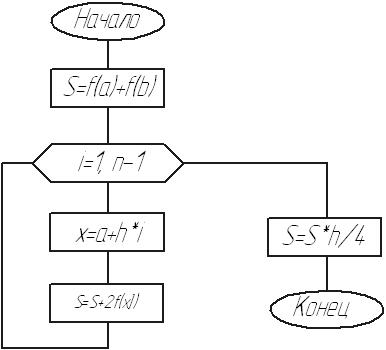 Реферат: Вычисление интеграла методом Ньютона-Котеса (теория и программа на Паскале)