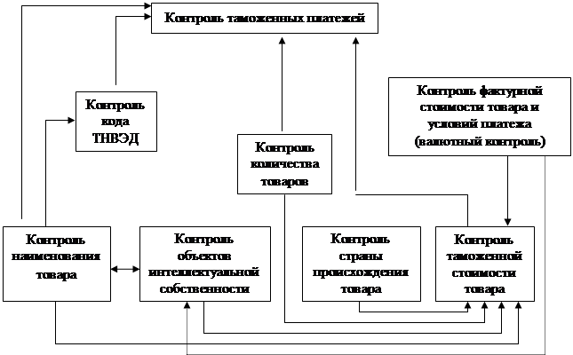 Курсовая Работа На Тему Система Таможенных Органов Российской Федерации