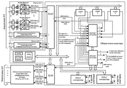 Курсовая работа: Реконструкция линии связи с заменой аналоговой системы передачи К-60П на цифровую систему передачи