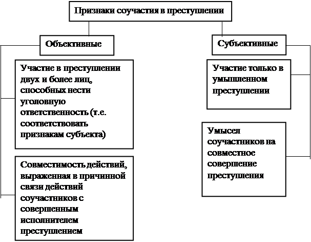 Курсовая работа по теме Пленум Верховного суда РФ о правилах квалификации преступлений, совершаемых в соучастии
