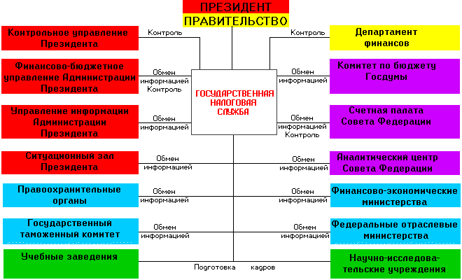 Реферат: Система налоговой службы РФ