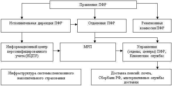 Контрольная работа по теме Пенсионная система РФ