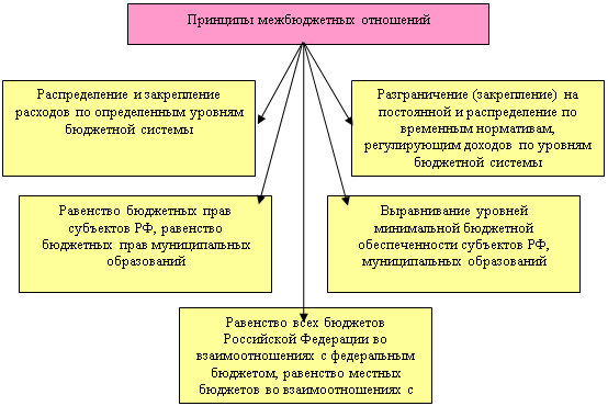 Контрольная работа: Межбюджетные отношения и их развитие в РФ Составление проекта бюджета района