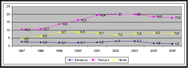 Контрольная работа: Особенности развития стран ЦВЕ в конце 90-х начале XXI в на примере Беларуси Чехии и Польши