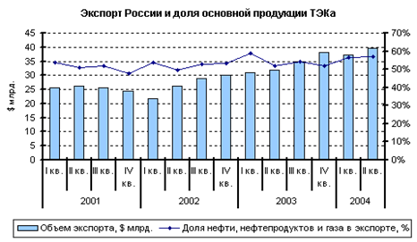 Доклад: Оценка платежного баланса России за 9 месяцев 2004 г.