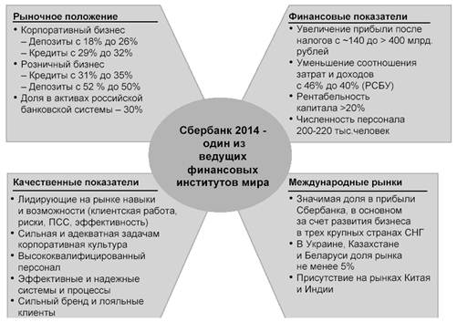Контрольная работа по теме Банковский менеджмент: содержание и принципы на примере Сберегательного Банка Российской Федерации