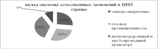 Курсовая работа: Особенности формирования и развития монополий в России
