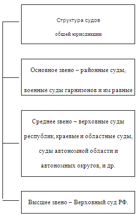 Контрольная работа по теме Основные положения судебной системы РФ