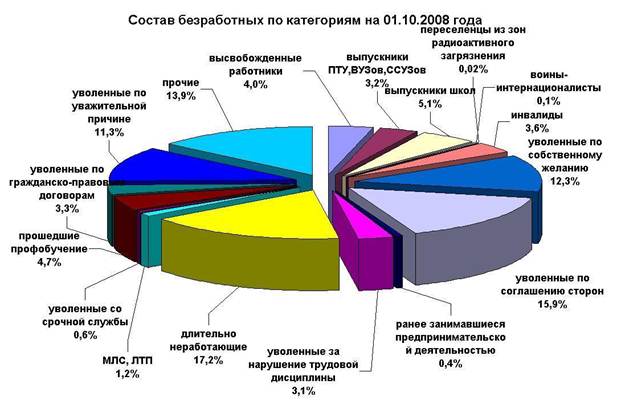 Курсовая работа: Проблема занятости и безработицы в Республике Беларусь