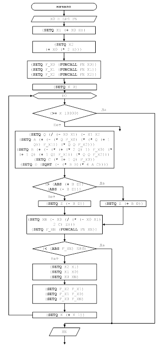 Курсовая работа по теме Создание функциональной модели вычисления минимума заданной функции методом парабол