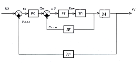Контрольная работа по теме Расчет и проектирование автоматизированного тиристорного электропривода