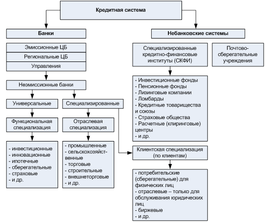 Курсовая работа: Банковская система России