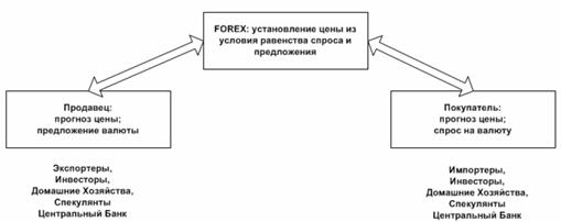 Курсовая работа: Формирование денежного и валютного рынков
