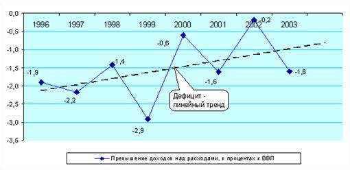 Реферат: Бюджетный дефицит и профицит. Проблемы балансирования государственного бюджета на Украине