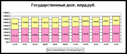 Курсовая работа: Государственный бюджет и проблема государственного долга Республики Беларусь