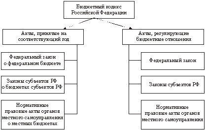 Контрольная работа: Финансово-правовые нормы и структура доходов бюджетов в РФ