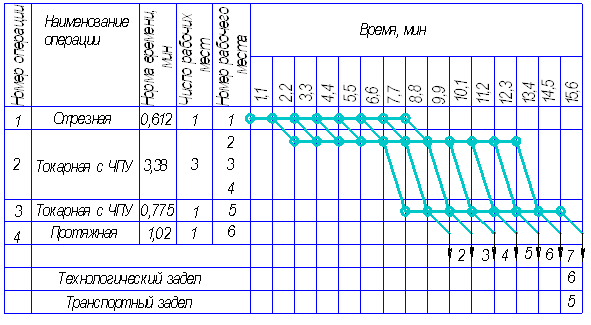 Контрольная работа по теме Расчет параметров однопредметной поточной линии