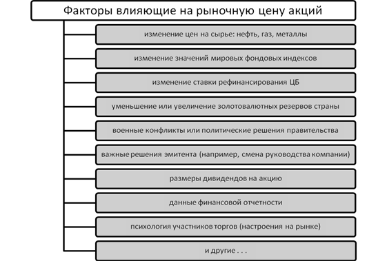 Курсовая работа: Роль фондовой биржи в современной российской экономике