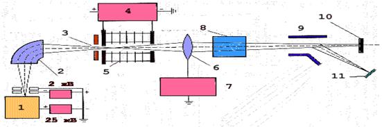Реферат: Исследование процессов ионного легирования полупроводниковых материалов