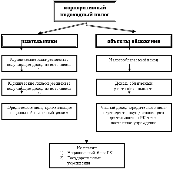 Реферат по теме Налогообложение Резидентов и Неризидентов в Казахстане