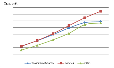 Курсовая работа: Социально-экономическая оценка Томской области