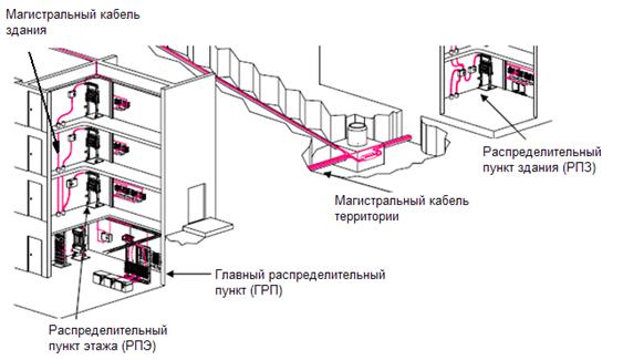 Реферат: Проектирование ЛВС в многоэтажном здании