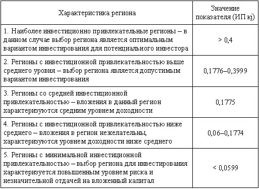 Курсовая работа: Анализ методик оценки инвестиционной привлекательности регионов России
