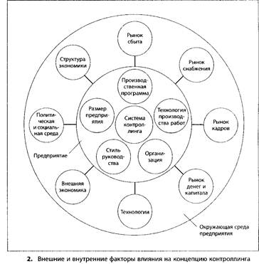 Курсовая работа: Внешние факторы, определяющие работу систем управления предприятием