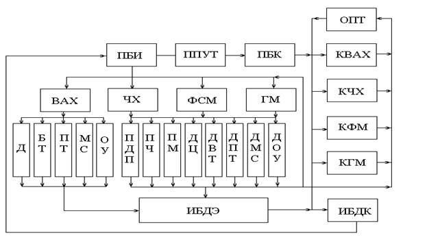 Дипломная работа: Блок управления и контроля автоматизированного тестера параметров радиоэлементов