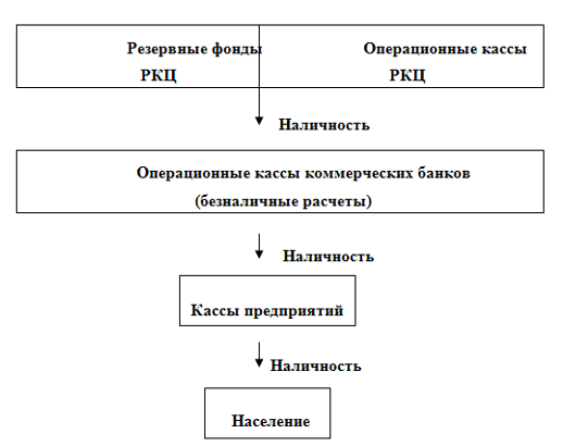 Курсовая работа по теме Эмиссия Центрального банка Российской Федерации