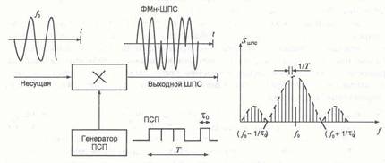 Реферат: Кодовое разделение и демодуляция сигналов в системах радиосвязи