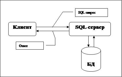 Реферат: Организация Web-доступа к базам данных с использованием SQL-запросов