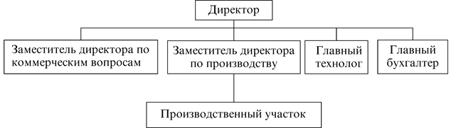 Реферат: Чисельность і структура складу персоналу підприємства