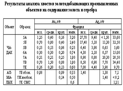 Реферат: Физико-химическая модель генерации и эмиссии метана на донных осадков озера Байкал