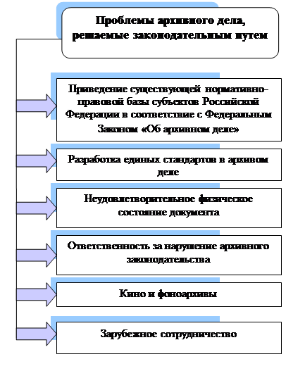 Курсовая работа по теме Понятие и структура научно-справочного аппарата к документам архивного фонда Российской Федерации
