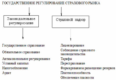 Контрольная работа: Теоретические основы страхования в России