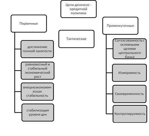 Курсовая работа: Денежно-кредитная политики Банка России и её особенности на современном этапе