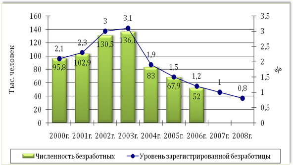 Курсовая работа по теме Доходы населения, их дифференциация в рыночной экономике и динамика в Республике Беларусь