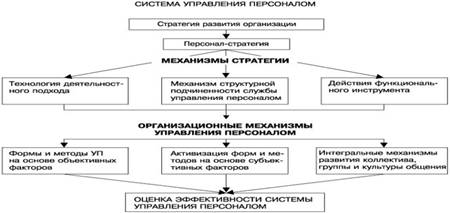 Курсовая работа: Методологія системи управління персоналом